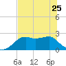Carrabelle tide chart for Thursday, May 25, 2023
