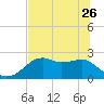 Carrabelle tide chart for Friday, May 26, 2023