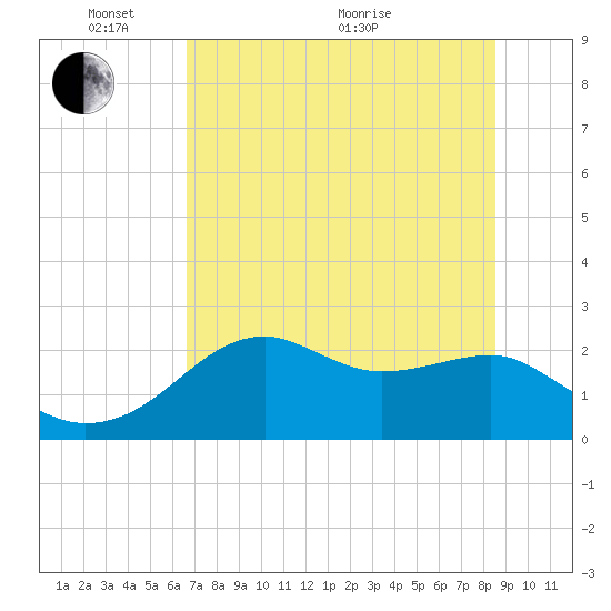 Carrabelle tide chart for Saturday, May 27, 2023