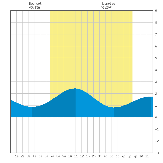 Carrabelle tide chart for Monday, May 29, 2023