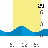 Carrabelle tide chart for Monday, May 29, 2023