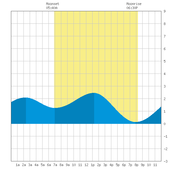 Carrabelle tide chart for Wednesday, May 3, 2023