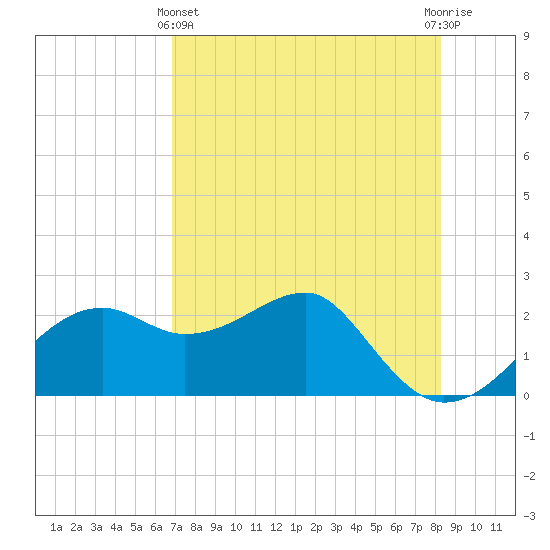 Carrabelle tide chart for Thursday, May 4, 2023