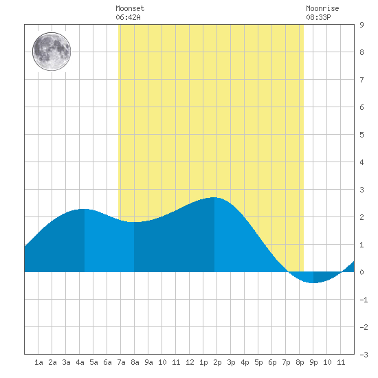 Carrabelle tide chart for Friday, May 5, 2023