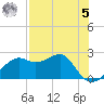 Carrabelle tide chart for Friday, May 5, 2023