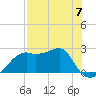 Carrabelle tide chart for Sunday, May 7, 2023