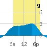 Carrabelle tide chart for Tuesday, May 9, 2023