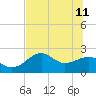 Carrabelle tide chart for Sunday, June 11, 2023