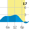 Carrabelle tide chart for Saturday, June 17, 2023