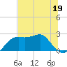 Carrabelle tide chart for Monday, June 19, 2023