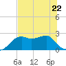 Carrabelle tide chart for Thursday, June 22, 2023