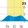 Carrabelle tide chart for Friday, June 23, 2023