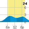 Carrabelle tide chart for Saturday, June 24, 2023