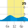 Carrabelle tide chart for Sunday, June 25, 2023