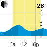 Carrabelle tide chart for Monday, June 26, 2023