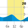 Carrabelle tide chart for Wednesday, June 28, 2023