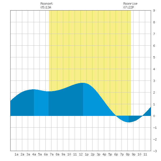 Carrabelle tide chart for Friday, June 2, 2023