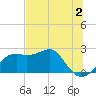 Carrabelle tide chart for Friday, June 2, 2023