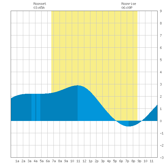 Carrabelle tide chart for Friday, June 30, 2023