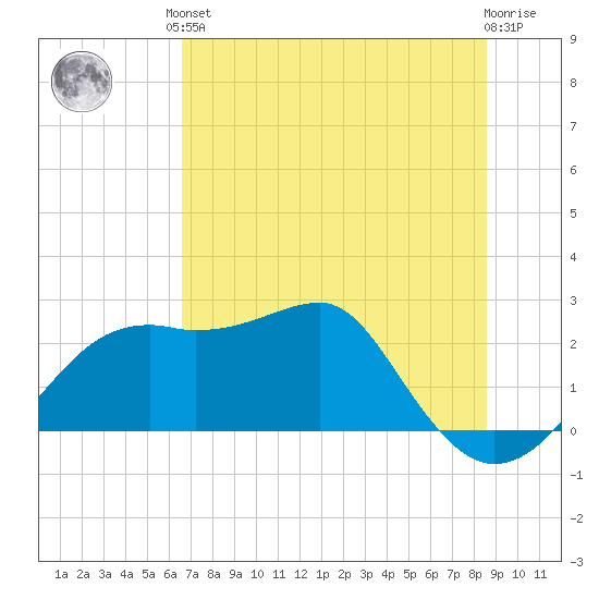 Carrabelle tide chart for Saturday, June 3, 2023