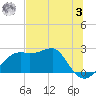 Carrabelle tide chart for Saturday, June 3, 2023