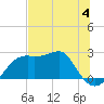 Carrabelle tide chart for Sunday, June 4, 2023