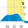 Carrabelle tide chart for Monday, June 5, 2023