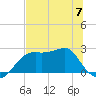 Carrabelle tide chart for Wednesday, June 7, 2023