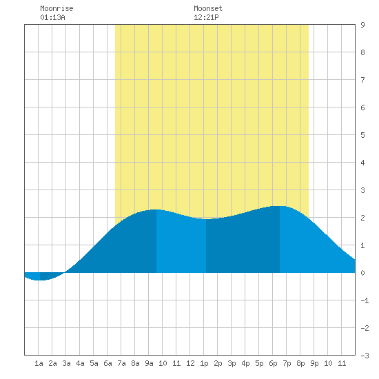 Carrabelle tide chart for Friday, June 9, 2023