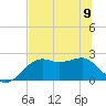 Carrabelle tide chart for Friday, June 9, 2023