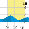 Carrabelle tide chart for Monday, July 10, 2023