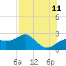 Carrabelle tide chart for Tuesday, July 11, 2023