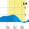 Carrabelle tide chart for Friday, July 14, 2023