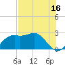 Carrabelle tide chart for Sunday, July 16, 2023