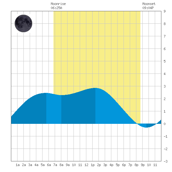 Carrabelle tide chart for Monday, July 17, 2023