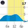 Carrabelle tide chart for Monday, July 17, 2023