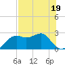Carrabelle tide chart for Wednesday, July 19, 2023
