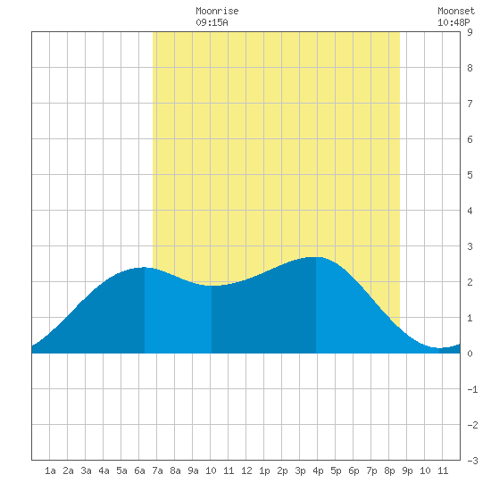 Carrabelle tide chart for Thursday, July 20, 2023