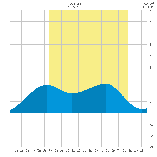 Carrabelle tide chart for Friday, July 21, 2023