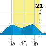 Carrabelle tide chart for Friday, July 21, 2023