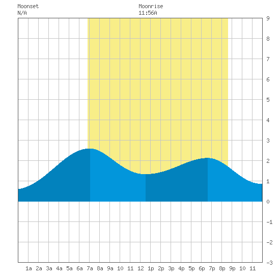 Carrabelle tide chart for Sunday, July 23, 2023