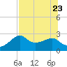 Carrabelle tide chart for Sunday, July 23, 2023