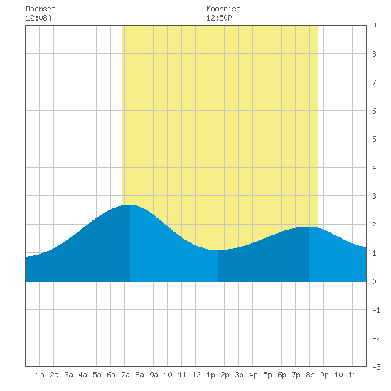 Carrabelle tide chart for Monday, July 24, 2023