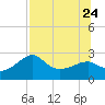 Carrabelle tide chart for Monday, July 24, 2023