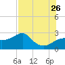 Carrabelle tide chart for Wednesday, July 26, 2023