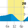 Carrabelle tide chart for Friday, July 28, 2023