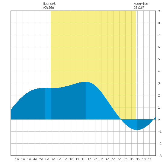 Carrabelle tide chart for Sunday, July 2, 2023