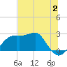 Carrabelle tide chart for Sunday, July 2, 2023
