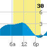 Carrabelle tide chart for Sunday, July 30, 2023