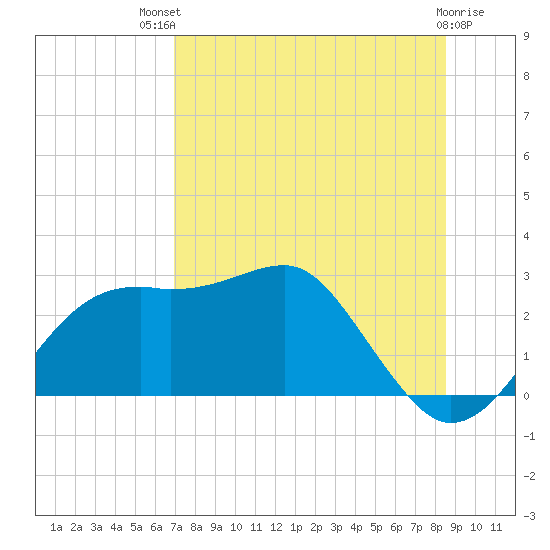 Carrabelle tide chart for Monday, July 31, 2023